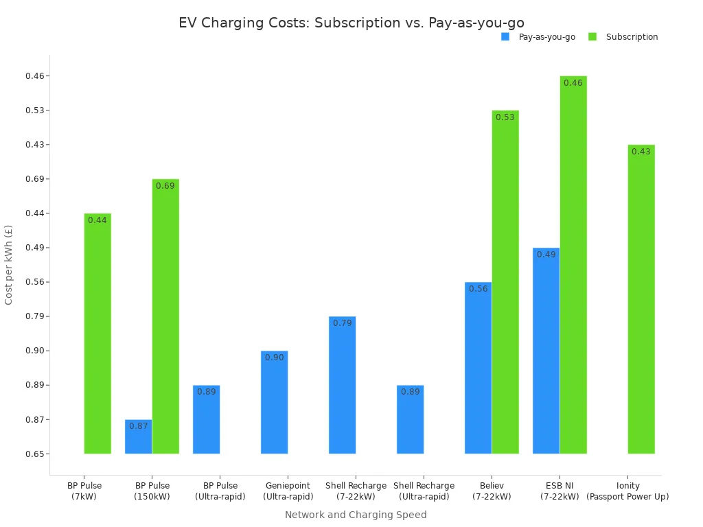 A bar chart comparing the cost per kWh for pay-as-you-go versus subscription services across various UK EV charging networks. The chart shows that subscription rates are generally lower than pay-as-you-go rates for the same service.