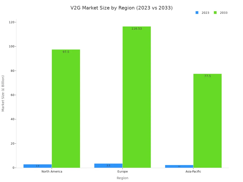 Bar chart comparing the Vehicle-to-Grid market size in North America, Europe, and Asia-Pacific for the years 2023 and 2033. The chart shows significant growth in all regions, with Europe projected to have the largest market size in 2033.