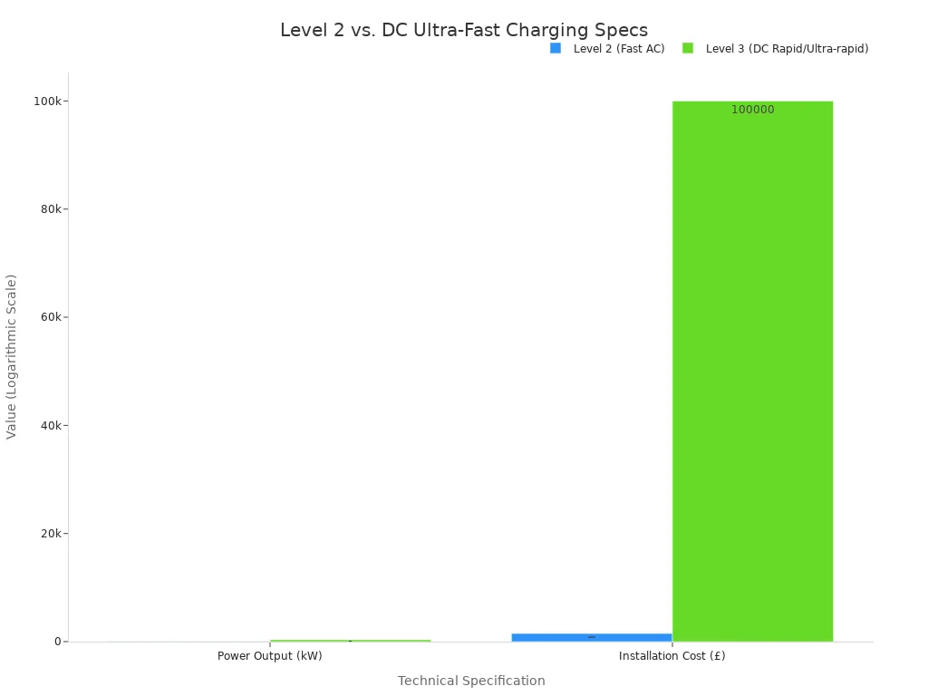 A bar chart comparing the maximum power output and installation cost for Level 2 and DC ultra-fast charging. The chart shows that DC charging has significantly higher power (350 kW vs 22 kW)  and cost (£100,000 vs £1,500) than Level 2.