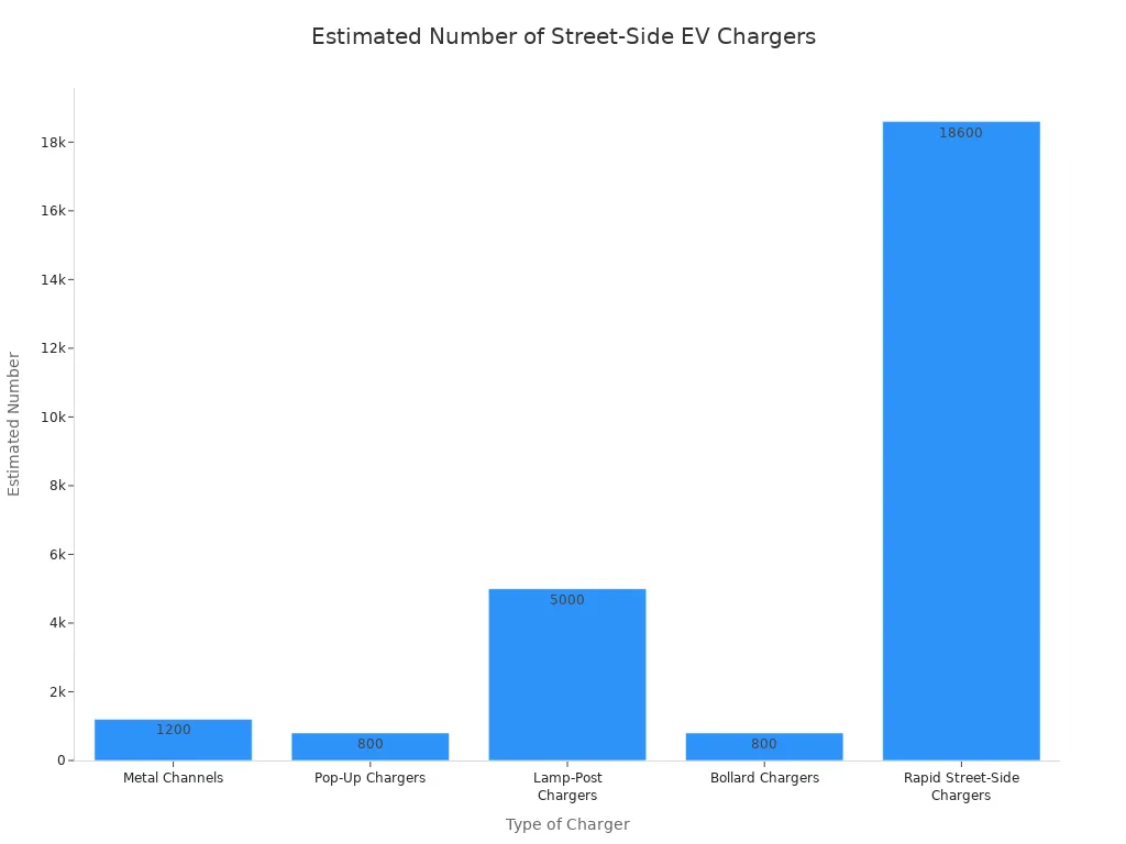 A bar chart showing the estimated number of different types of street-side EV chargers. Rapid Street-Side Chargers are the most numerous, followed by Lamp-Post Chargers.