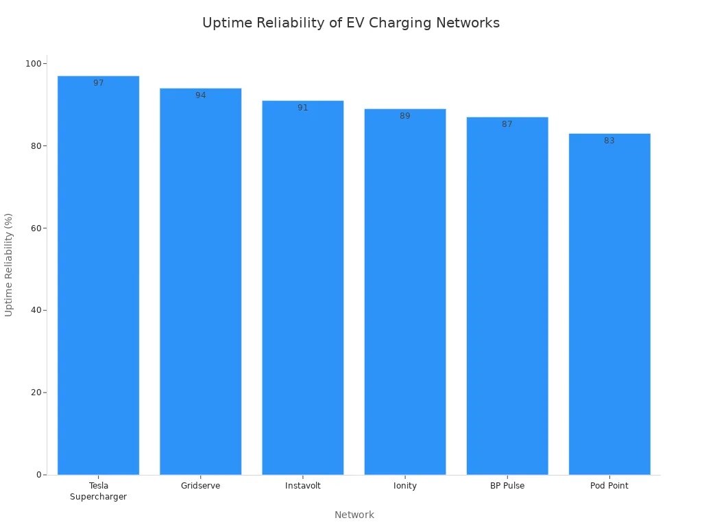 مخطط شريطي يوضح نسبة موثوقية وقت التشغيل لشبكات شحن السيارات الكهربائية العامة الرئيسية. يبلغ أعلى معدل لشاحن Tesla Supercharger 97%، يليه Gridserve وInstavolt وIonity وBP Pulse وPod Point بمعدل 83%.
