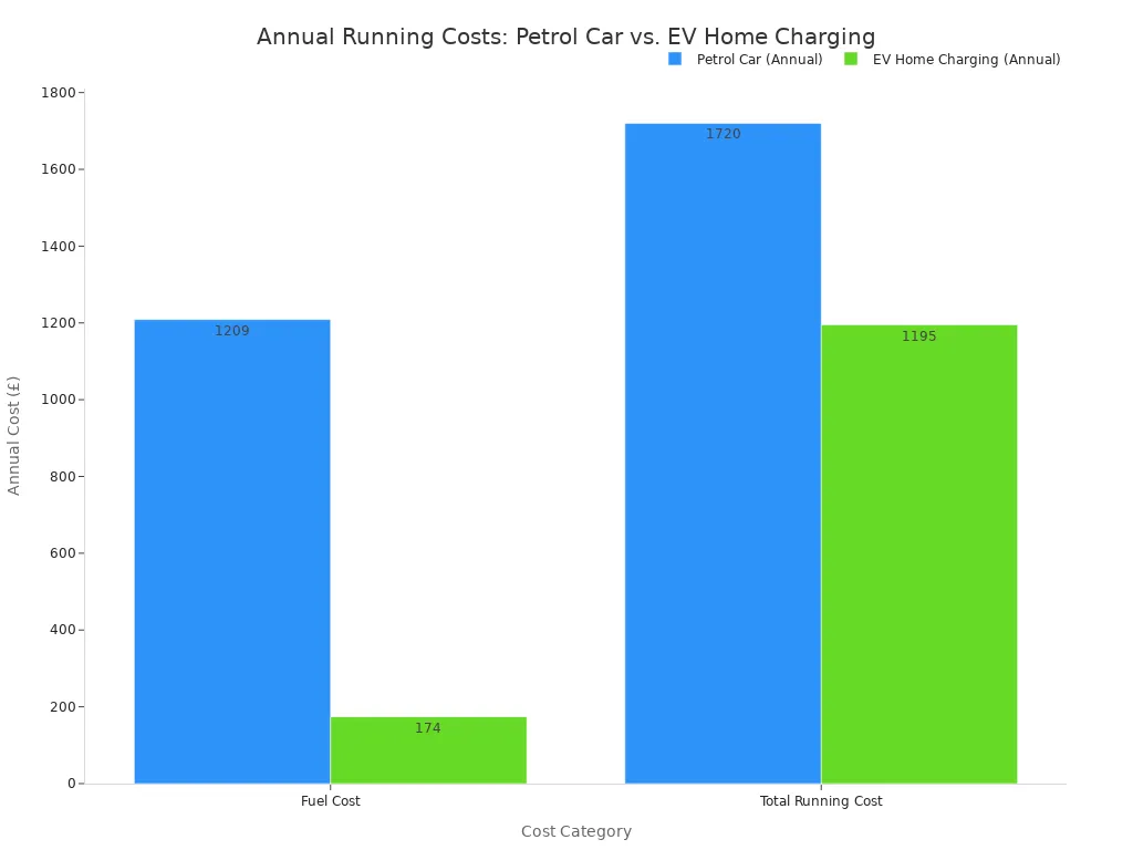 A bar chart comparing the annual running costs in pounds for a petrol car versus an electric vehicle with home charging. The chart shows two categories: Fuel Cost and Total Running Cost. For both categories, the cost for the petrol car is significantly higher than for the EV.