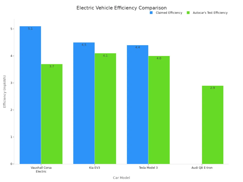 Ein Balkendiagramm zum Vergleich der angegebenen und getesteten Effizienz (in Meilen pro kWh) von vier Elektrofahrzeugen: Vauxhall Corsa Electric, Kia EV3, Tesla Model 3 und Audi Q8 E-tron. Das Diagramm zeigt für jedes Fahrzeug zwei Balken, die die beiden Effizienzkennzahlen darstellen.