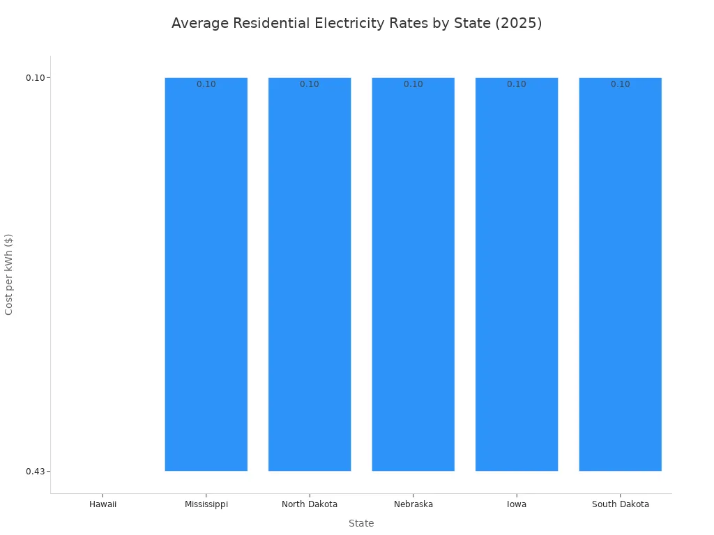 Balkendiagramm mit den höchsten und niedrigsten durchschnittlichen Strompreisen für Haushalte in ausgewählten US-Bundesstaaten im Jahr 2025. Hawaii hat mit $0,43 pro kWh den höchsten Tarif, während Mississippi, North Dakota, Nebraska, Iowa und South Dakota mit $0,10 pro kWh die niedrigsten Tarife haben.