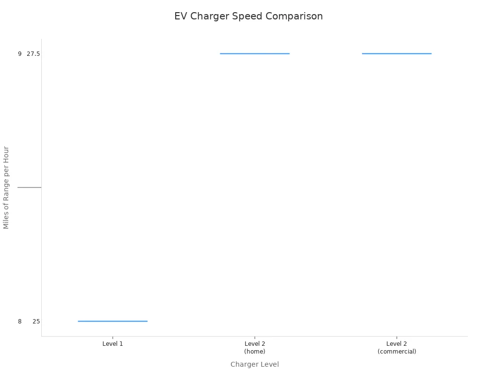 A box plot comparing the typical charging speeds for Level 1, Level 2 (home) , and Level 2 (commercial) EV chargers. Level 1 charges at 8-10 miles per hour, Level 2 (home) at 25-30, and Level 2 (commercial) at 75-80.