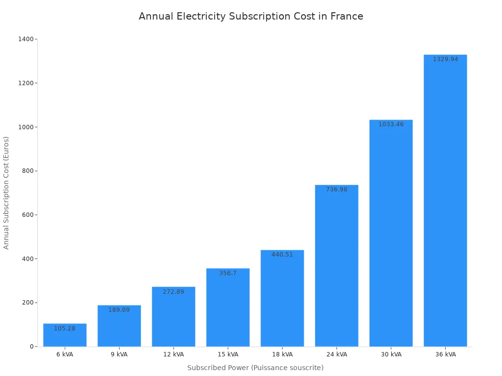 Diagramme à barres montrant le coût annuel de l'abonnement à l'électricité en euros pour différents niveaux de puissance souscrite (kVA) en France. Le coût augmente de manière significative à mesure que le niveau de puissance augmente, partant de 105,28 euros pour 6 kVA et atteignant 1329,94 euros pour 36 kVA.