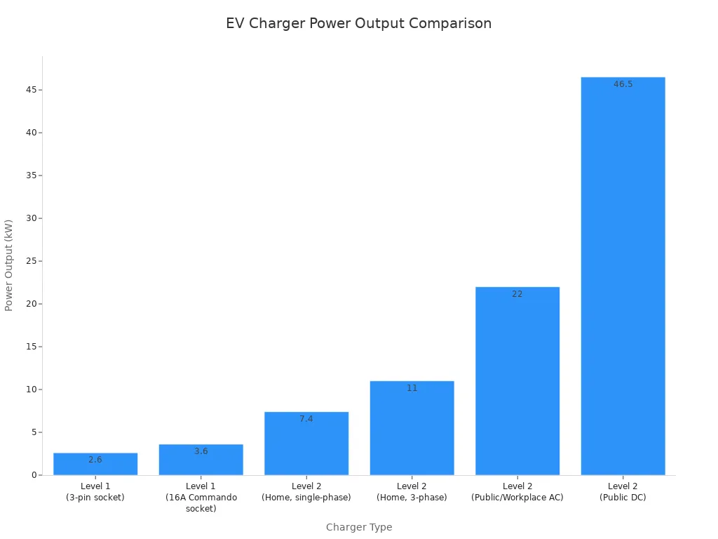Ein Balkendiagramm, das die Leistungsabgabe in Kilowatt für verschiedene Typen von Level-1- und Level-2-EV-Ladegeräten vergleicht.