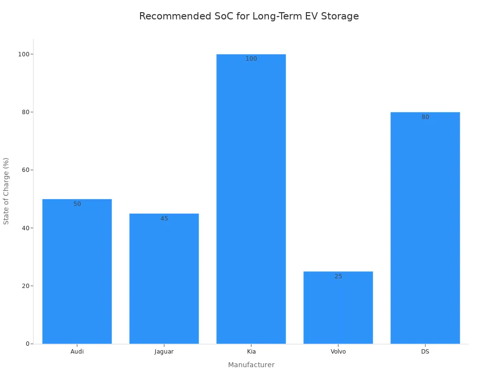 Beş elektrikli araç üreticisi arasında uzun süreli depolama için önerilen Şarj Durumu (SoC) yüzdelerini karşılaştıran bir çubuk grafik: Audi, Jaguar, Kia, Volvo ve DS. Y ekseni, Volvo için 25% ile Kia için 100% arasında değişen değerlerle SoC yüzdesini temsil eder.
