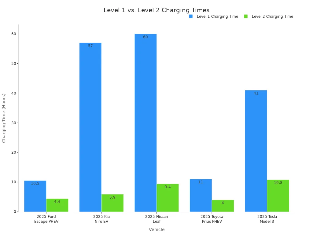 Seviye 1 ve Seviye 2 şarj cihazları kullanan çeşitli elektrikli ve plug-in hibrit araçlar için tahmini şarj sürelerini saat cinsinden karşılaştıran gruplandırılmış bir çubuk grafik. Seviye 1 süreleri, gösterilen tüm araçlar için Seviye 2 sürelerinden önemli ölçüde daha uzundur.