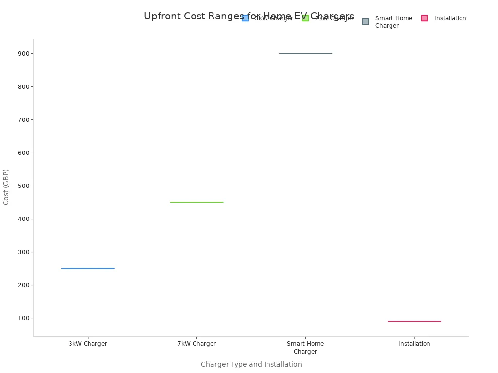 A box plot comparing the cost ranges in GBP for 3kW, 7kW, and Smart Home chargers, alongside the typical cost range for installation. The chart shows the minimum, maximum, and median costs for each category.