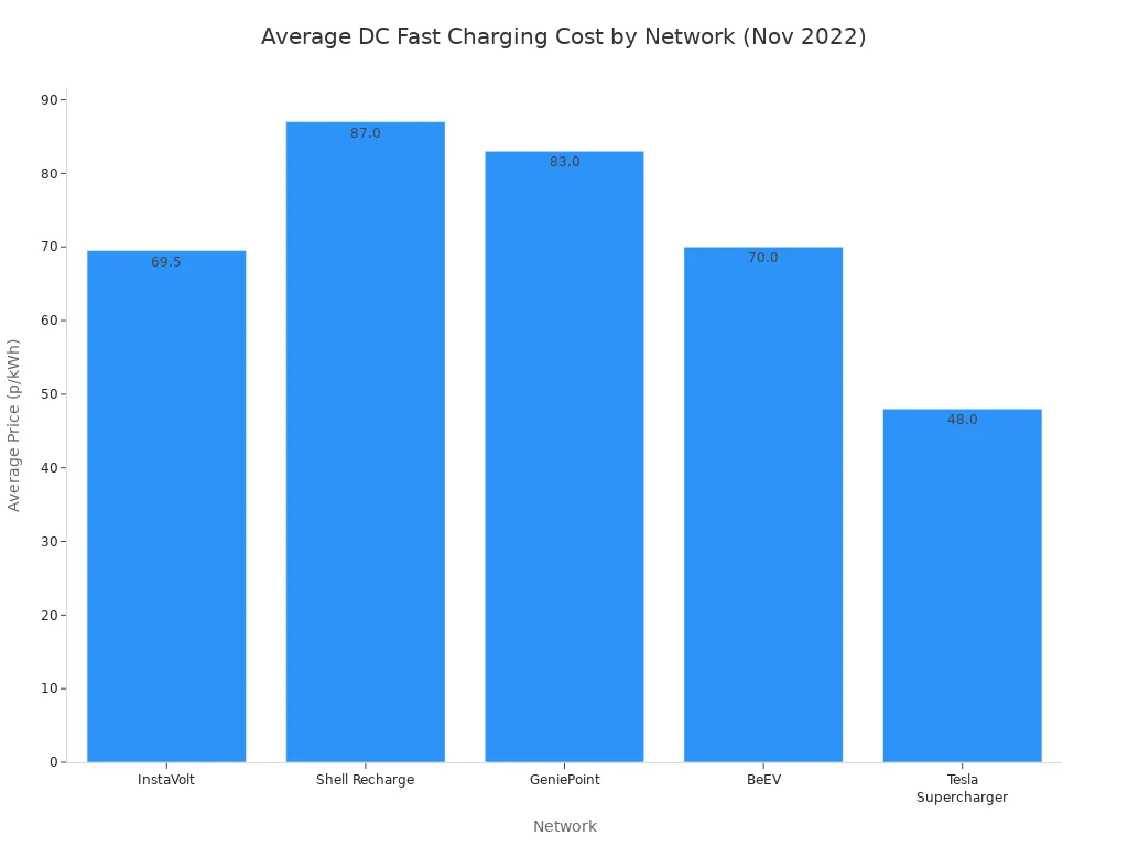 A bar chart comparing the average cost per kWh for different DC fast charging networks in November 2022. Shell Recharge is the most expensive, and Tesla Supercharger is the least expensive among the listed networks.