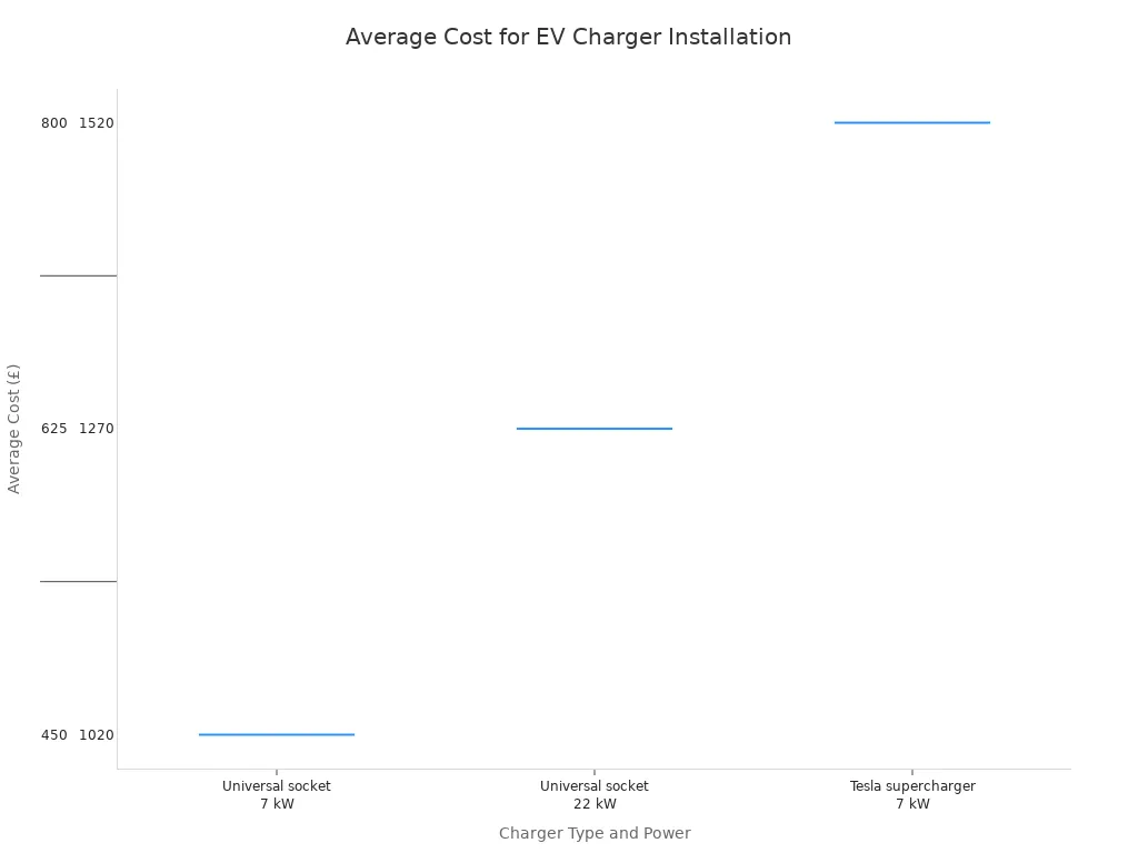 Un diagramme en boîte montrant les fourchettes de coûts d'installation moyens pour différents types de chargeurs de VE. Les coûts varient de 450 à 1 520 £ en fonction du chargeur.