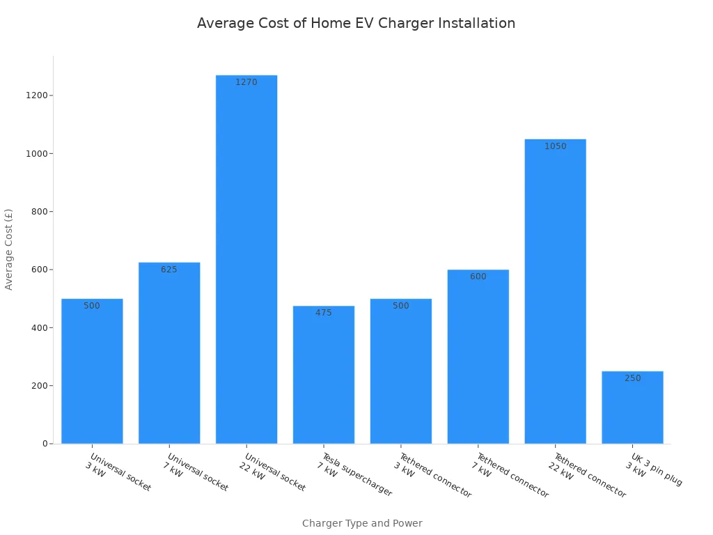 A bar chart showing the average installation cost in pounds for different types of home EV chargers, categorized by charger type and power in kilowatts. The 22 kW chargers are the most expensive, while the UK 3-pin plug is the cheapest.