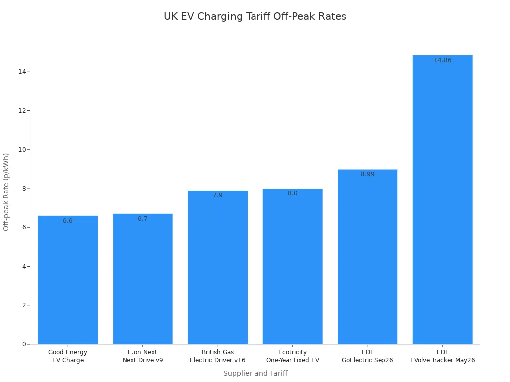 A bar chart comparing the off-peak electricity rates for electric vehicle tariffs from major UK suppliers.