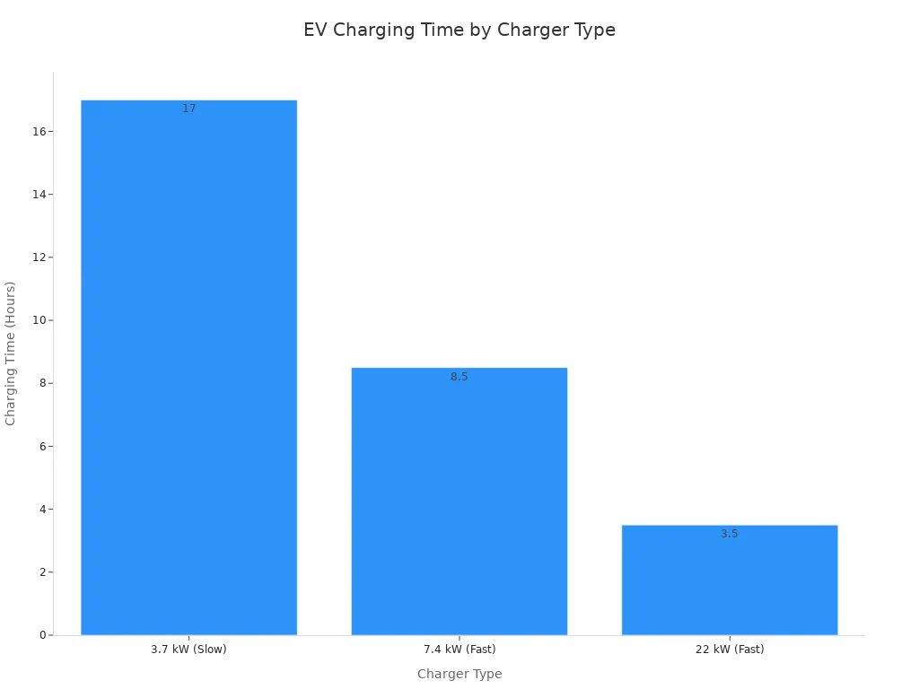 A bar chart comparing the charging time for a 64 kWh EV battery with three different charger types. The 3.7 kW charger takes 17 hours, the 7.4 kW charger takes 8.5 hours, and the 22 kW charger takes 3.5 hours, showing that higher power chargers significantly reduce charging time.