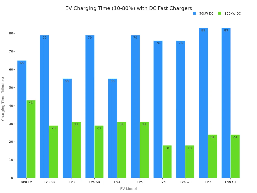 A grouped bar chart comparing the time in minutes it takes for various EV models to charge from 10% to 80% using 50kW and 350kW DC fast chargers. The 350kW charger consistently results in shorter charging times across all models.