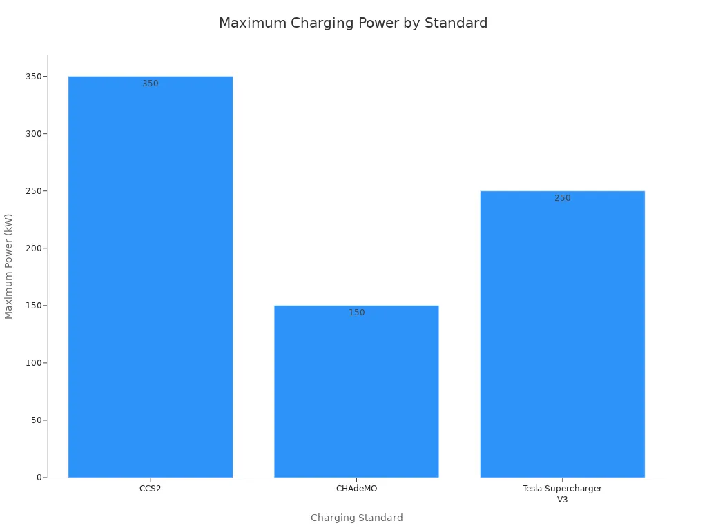 A bar chart comparing the maximum charging power of CCS2 (350kW) , CHAdeMO (150kW), and Tesla Supercharger V3 (250kW). CCS2 has the highest maximum power.