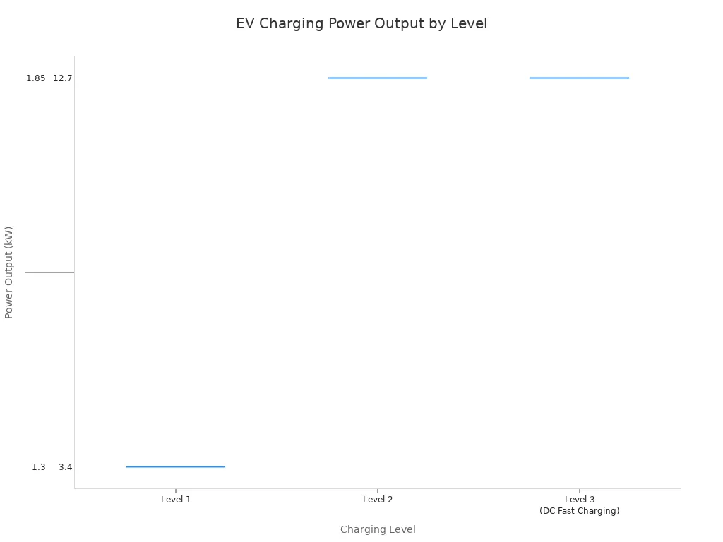 A box plot comparing the power output ranges in kilowatts for Level 1, Level 2, and Level 3 EV charging stations. Level 1 ranges from 1.3 to 2.4 kW, Level 2 from 3.4 to 22 kW, and Level 3 from 50 to 400 kW.