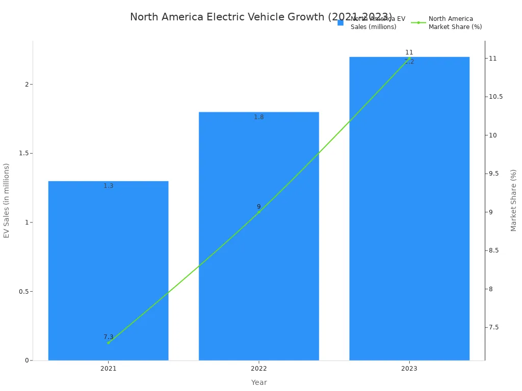 A combination bar and line chart showing the growth of electric vehicle sales and market share in North America from 2021 to 2023. The bar chart displays EV sales increasing from 1.3 million in 2021 to 2.2 million in 2023. The line chart shows market share growing from 7.3% to 11% over the same period.