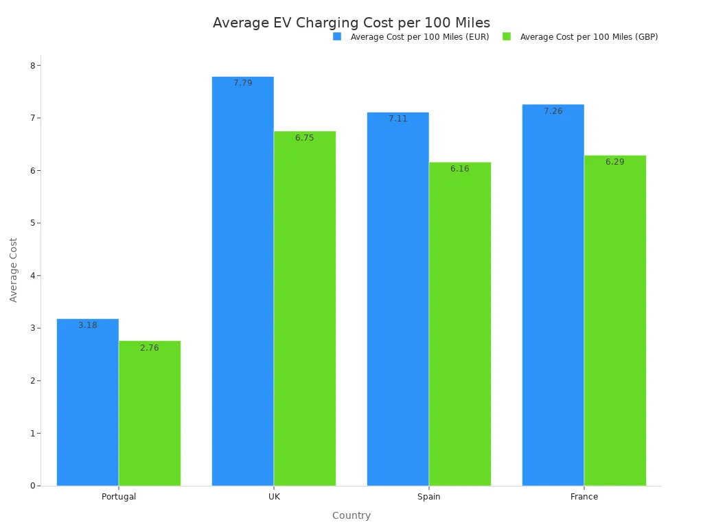 رسم بياني شريطي يقارن متوسط التكلفة لكل 100 ميل لشحن السيارات الكهربائية في البرتغال والمملكة المتحدة وإسبانيا وفرنسا، ويظهر باليورو والجنيه الإسترليني. البرتغال هي الأرخص، في حين أن المملكة المتحدة هي الأغلى في كلتا العملتين.