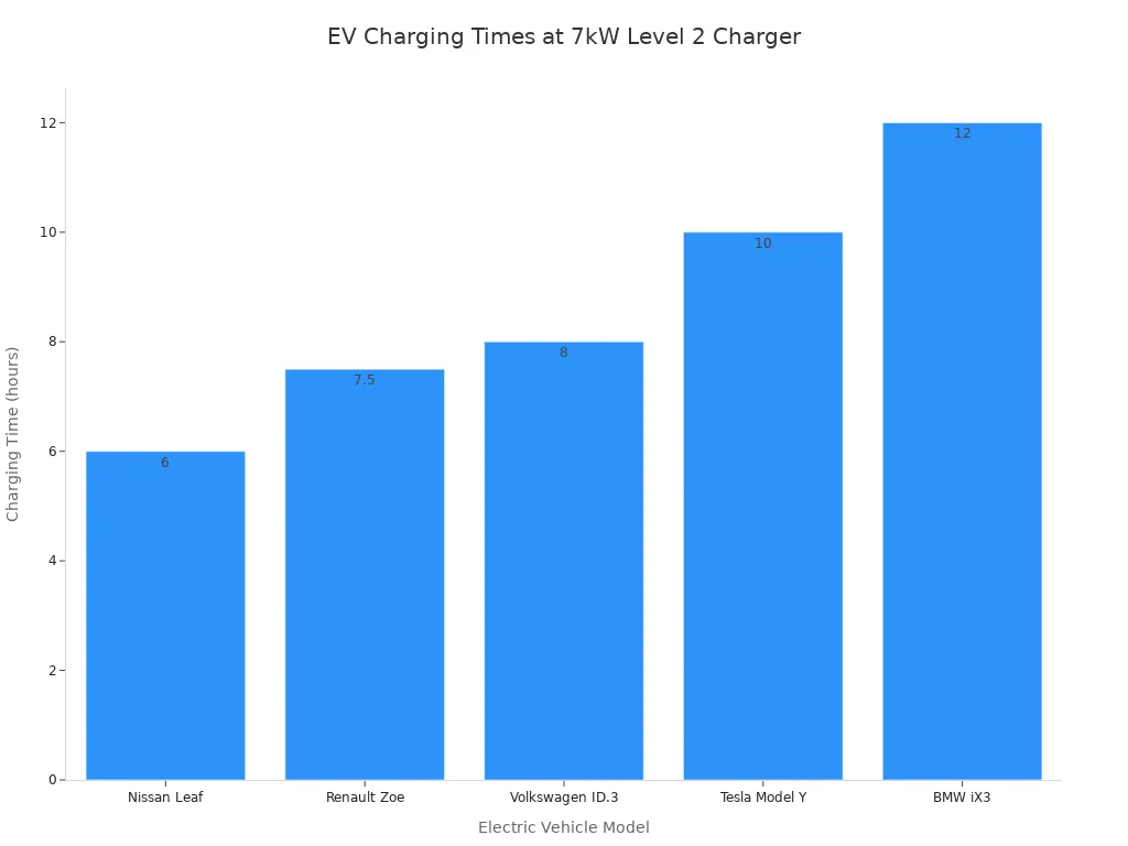 How long does it take to charge an electric car at a public charging station? 3 A bar chart comparing the charging times in hours for five different electric vehicle models (Nissan Leaf, Renault Zoe, Volkswagen ID.3, Tesla Model Y, and BMW iX3) using a 7kW Level 2 charger. The BMW iX3 has the longest charging time at 12 hours, while the Nissan Leaf has the shortest at 6 hours.