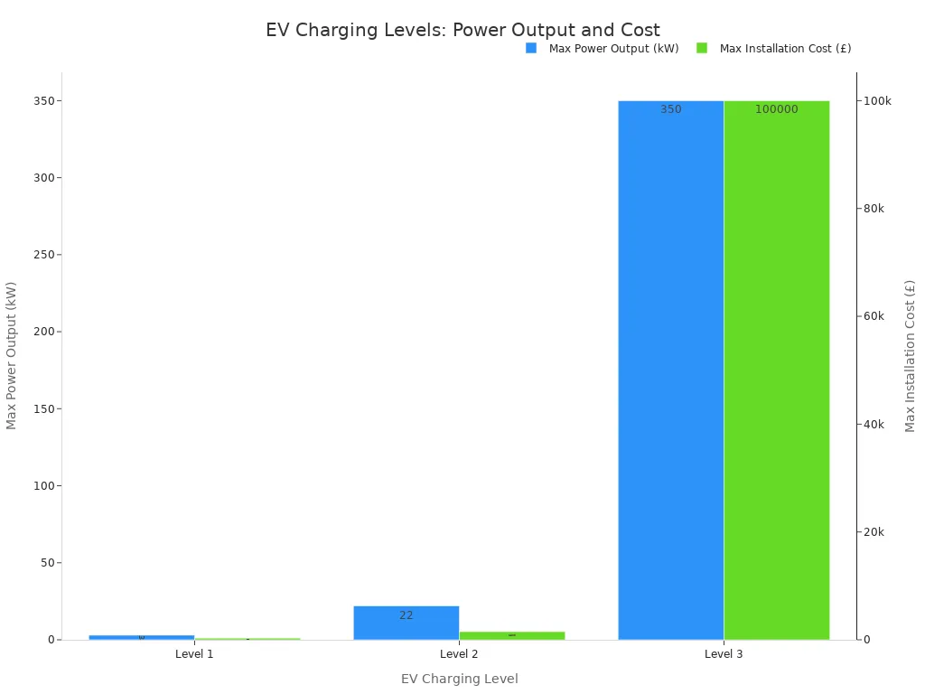 A bar chart comparing the maximum power output and installation costs for Level 1, Level 2, and Level 3 EV chargers. The chart shows a significant increase in both power and cost from Level 1 to Level 3.