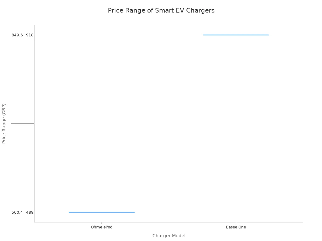 A box plot comparing the price ranges of four smart EV charger models: Ohme ePod, Easee One, Hypervolt Home 3 Pro, and Easee Charge. The y-axis represents the price in USD, showing the minimum and maximum price for each model.