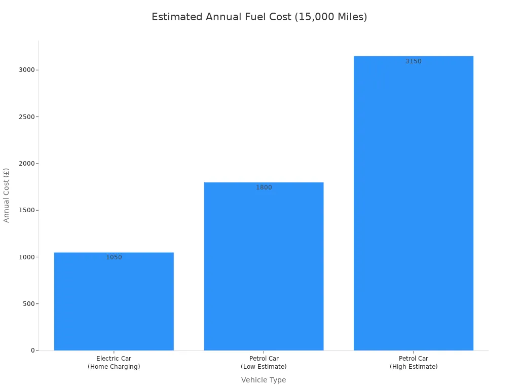 Bar chart com¢aring the estimated annual fuel cost for an electric car versus low and high estimates for a gasoline car, based on driving 15,000 miles ¢er year. The electric car cost is $1,050, while the gasoline car costs range from $1,800 to $3,150.