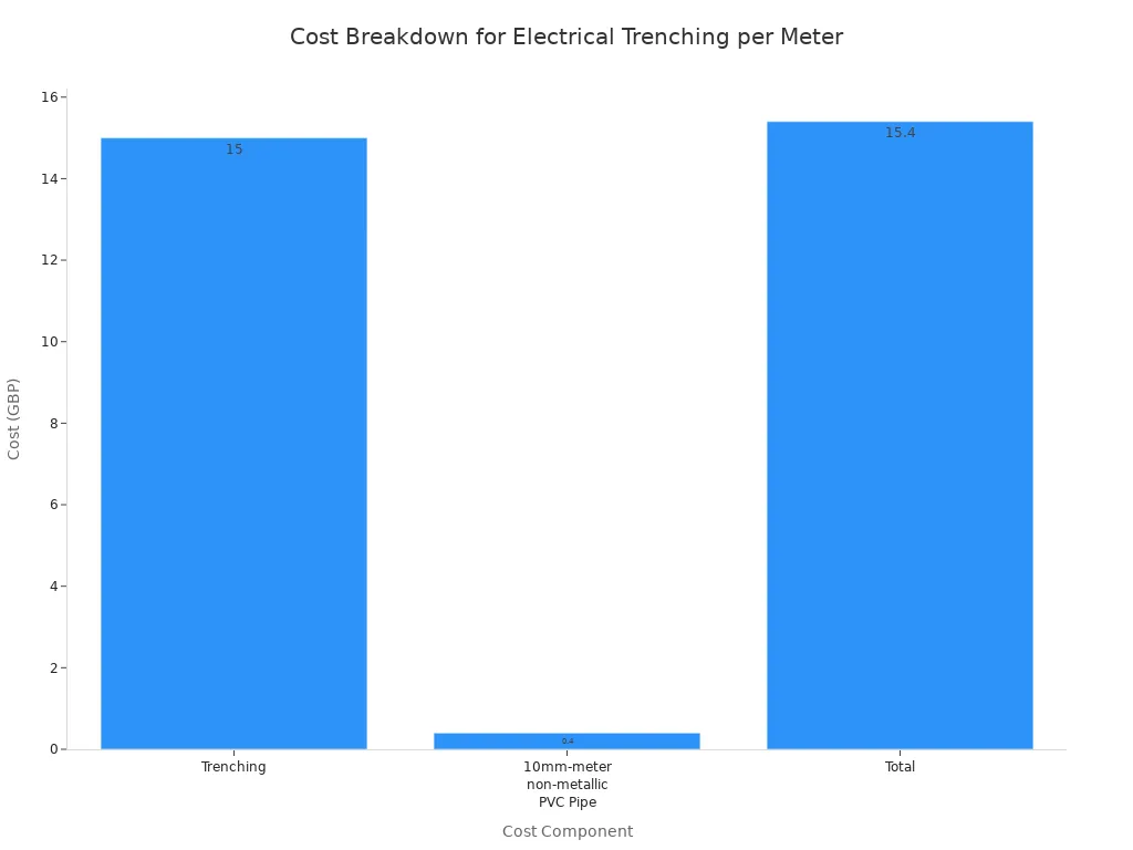 A bar chart showing a sample cost breakdown for electrical trenching per foot. For example, trenching could cost $15, the PVC pipe $0.50, for a total cost of $15.50 per foot.