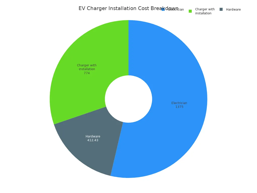 A pie chart showing a sample cost breakdown for an EV charger installation. The largest portion is for the Electrician at $1,500.00, followed by the Charger with installation at $850.00, and Hardware at $450.00.
