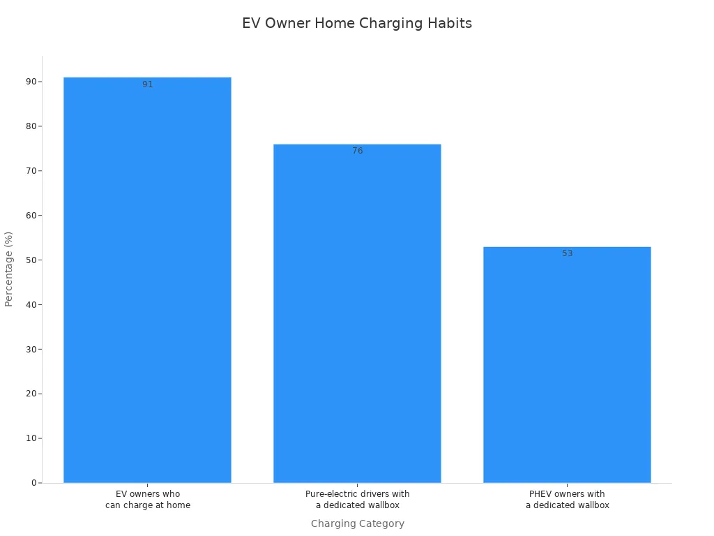 A bar chart showing the percentage of different EV owner categories who charge at home. 91% of EV owners can charge at home, 76% of pure-electric drivers have a dedicated wallbox, and 53% of PHEV owners have a dedicated wallbox.