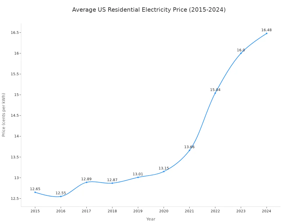 A line chart showing the average residential electricity price in the United States from 2015 to 2024. The price shows a general upward trend, with a more significant increase in recent years.