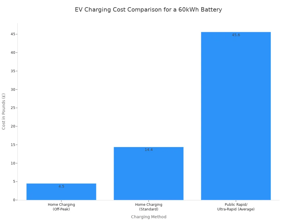 Bar chart comparing the approximate cost to charge a 60kWh electric vehicle battery. Home off-peak charging costs $4.50, home standard charging costs $14.40, and public rapid charging costs an average of $45.60.