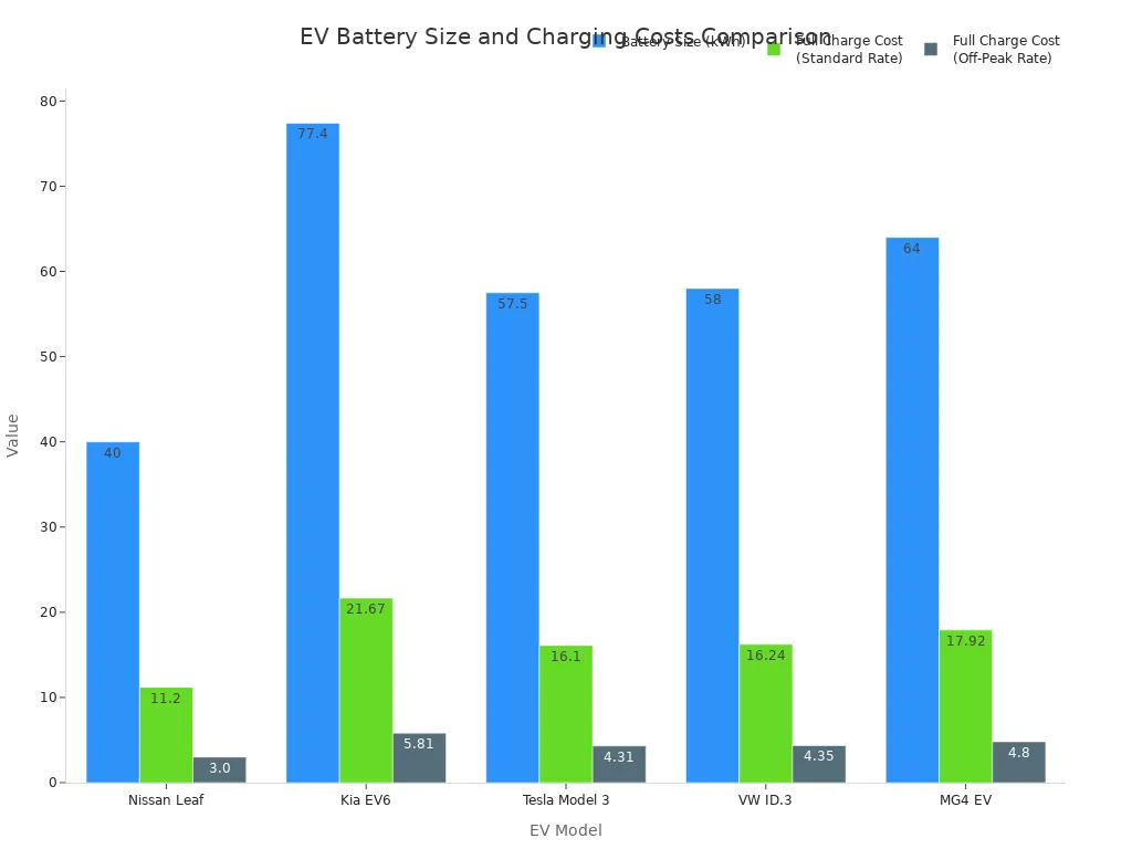 A bar chart comparing the battery size in kWh, standard rate full charge cost, and off-peak rate full charge cost for five popular EV models: Nissan Leaf, Kia EV6, Tesla Model 3, VW ID.3, and MG4 EV.