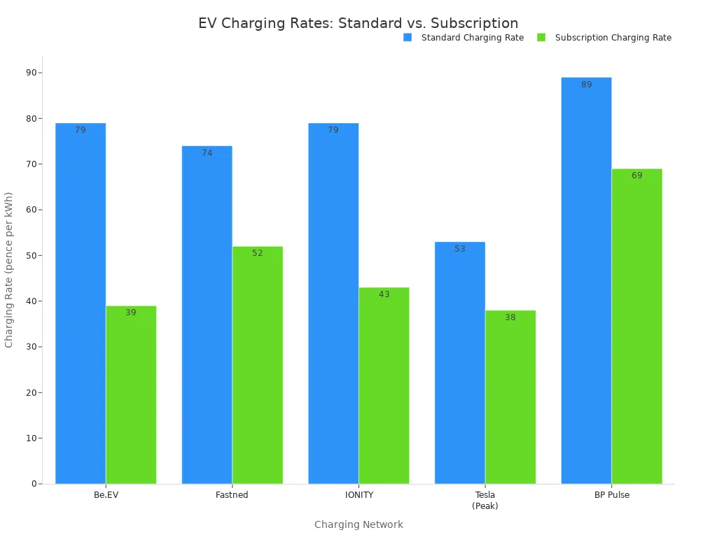 A grouped bar chart comparing the standard and subscription-based charging rates in cents per kWh for five EV charging networks: Be.EV, Fastned, IONITY, Tesla (Peak) , and BP Pulse. For every network, the subscription rate bar is significantly lower than the standard rate bar.