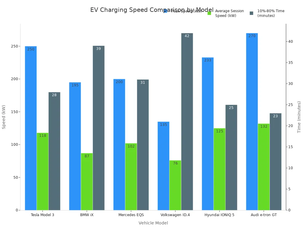 A bar chart comparing the peak speed, average session speed, and 10-80% charging time for six different electric vehicle models. The Audi e-tron GT shows the highest peak speed, while the Hyundai IONIQ 5 has the fastest charging time.