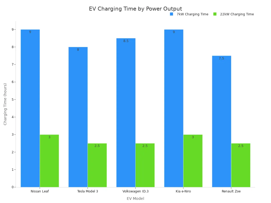 A bar chart comparing the approximate charging times in hours for five different EV models at 7kW and 22kW power outputs. For all models, the charging time at 22kW is significantly shorter than at 7kW.