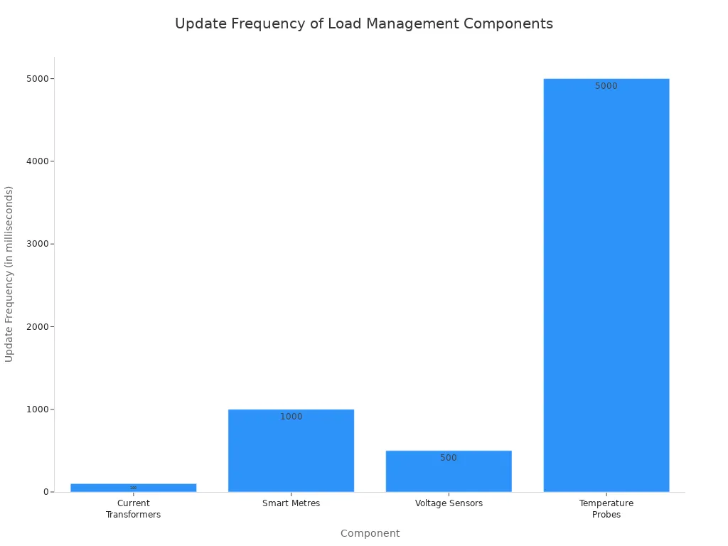 A bar chart comparing the update frequency of four components in a dynamic load management system. The components are Current Transformers (100ms) , Smart Metres (1000ms), Voltage Sensors (500ms), and Temperature Probes (5000ms).