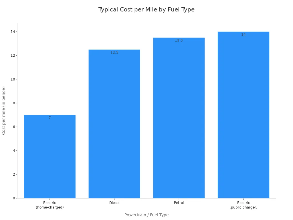 A bar chart comparing the typical cost per mile for different vehicle fuel types. Home-charged electric is the cheapest at 7¢, followed by diesel at 12.5p, gasoline at 13.5p, and public-charged electric is the most expensive at 14p.