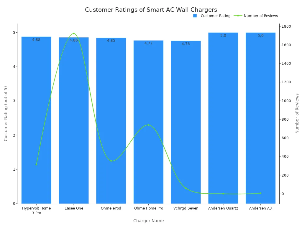 A bar chart comparing the customer ratings of seven different smart AC wall chargers. The ratings are all high, between 4.76 and 5.0. A line graph on a secondary axis shows the number of reviews for each charger, with Easee One having the most reviews by a large margin.
