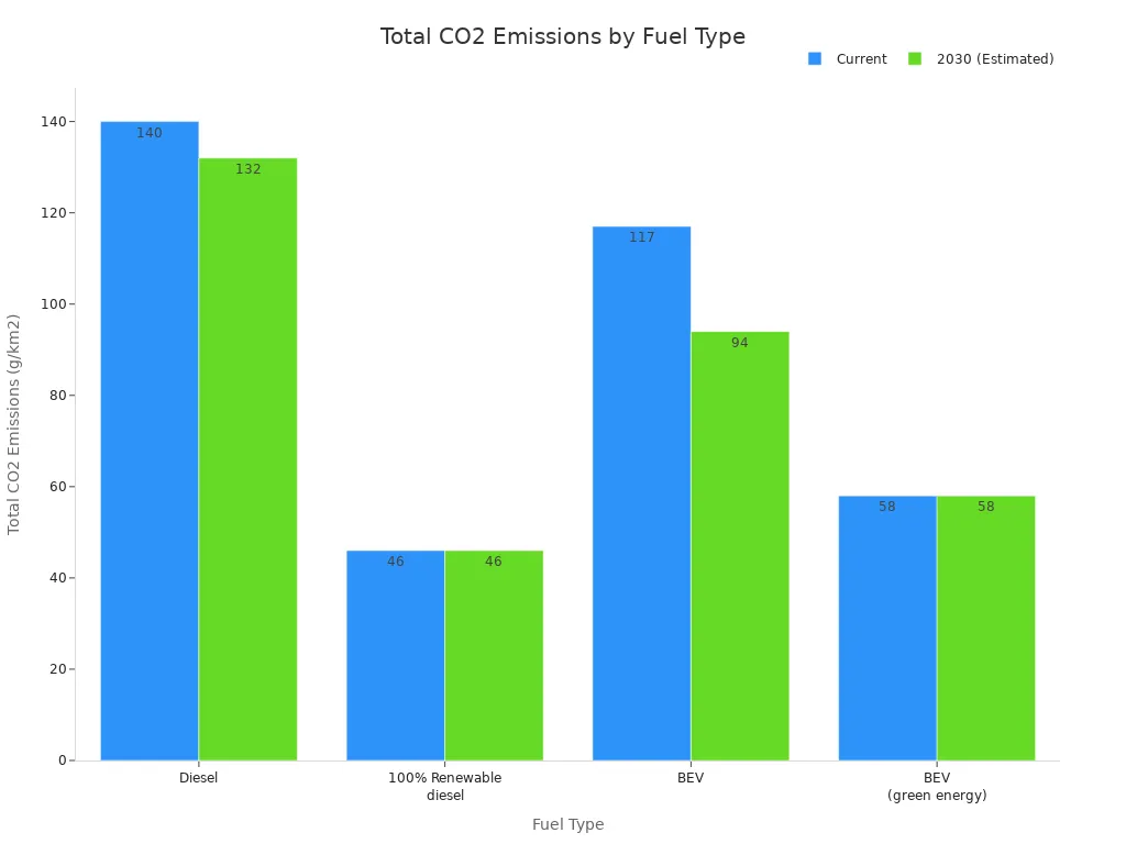 A bar chart comparing the current and estimated 2030 total CO2 emissions in g/km for Diesel, BEV, and BEV (green energy) . The chart shows a general decrease in emissions for BEVs by 2030, with BEV (green energy) having the lowest emissions in both scenarios.