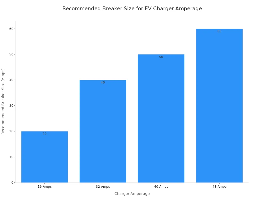 A bar chart showing the recommended breaker size for different EV charger amperages. The x-axis lists charger amperages of 16, 32, 40, and 48 Amps, and the y-axis shows the corresponding recommended breaker sizes of 20, 40, 50, and 60 Amps, respectively.