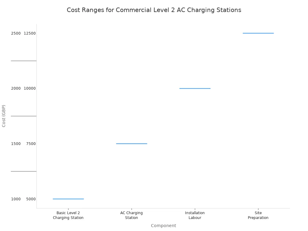 A box plot showing the cost ranges in GBP for four components of a commercial Level 2 AC charging station: Basic Station, AC Station, Installation Labour, and Site Preparation. The plot visualizes the minimum, maximum, and median costs for each component.