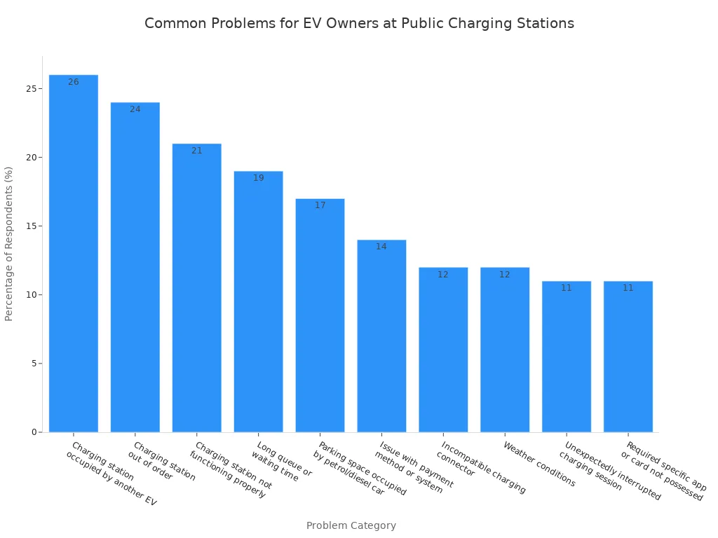 A bar chart displaying common frustrations reported by EV owners using public charging stations. The most common problem is a station being occupied by another EV, reported by 26% of respondents, followed by an out-of-order station at 24%.