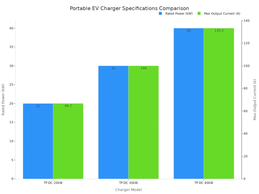A bar chart comparing the Rated Power and Maximum Output Current of three portable EV charger models: TP-DC 20kW, TP-DC 30kW, and TP-DC 40kW. The chart shows that as the model number increases, both the rated power and output current increase proportionally.
