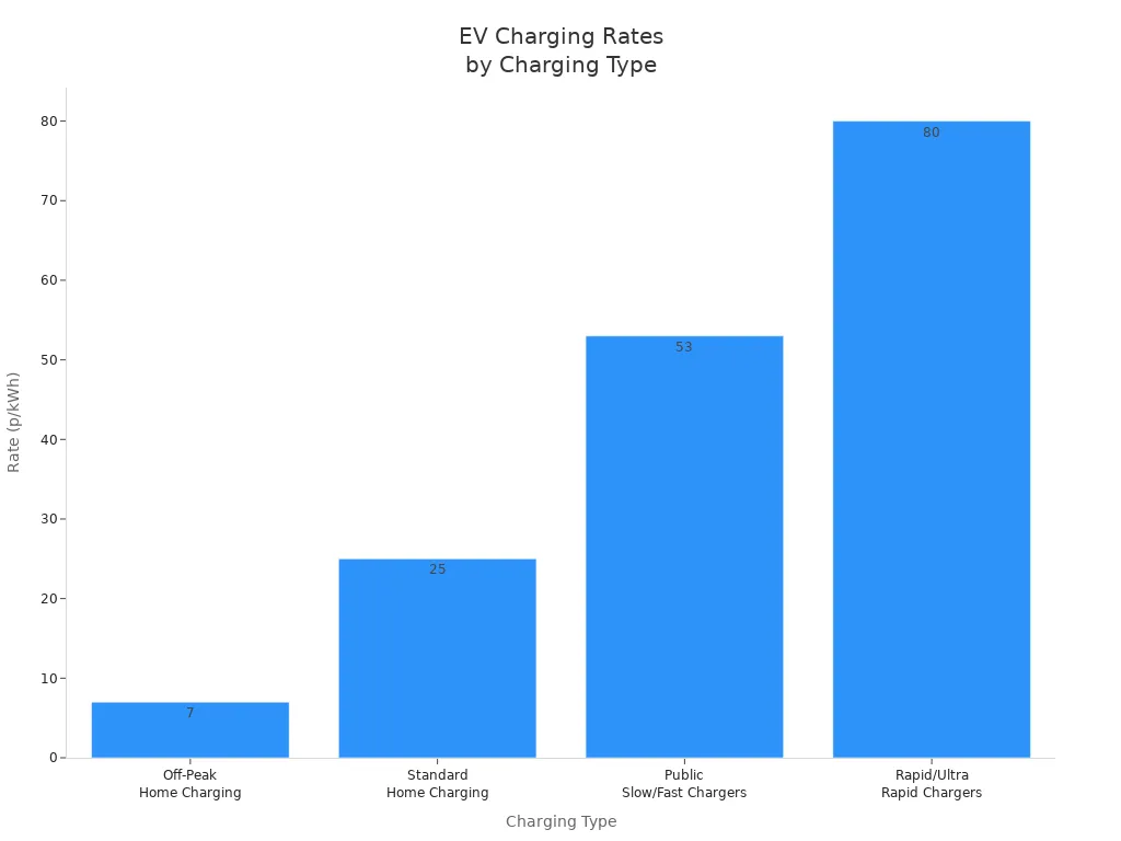 Is it better to trickle charge an EV? 3 Bar chart comparing electricity rates for different EV charging types