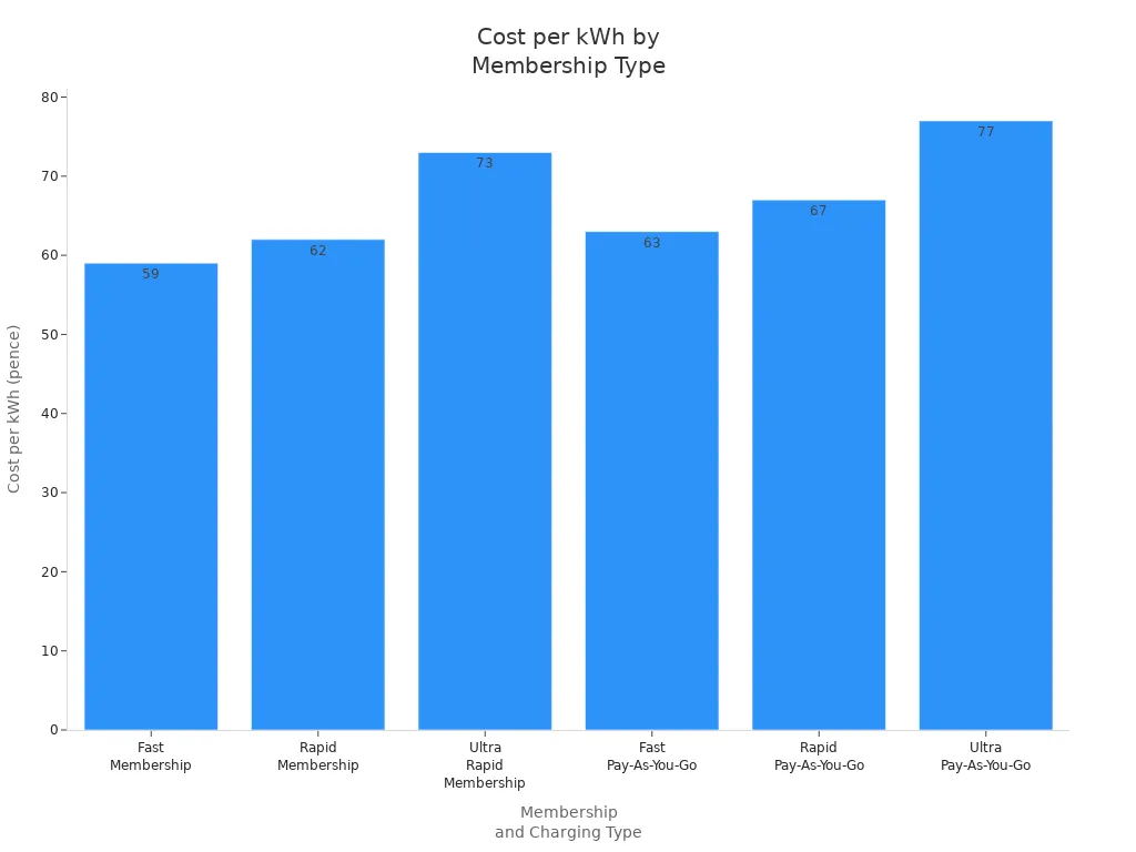 Bar chart comparing cost per kWh for different membership and pay-as-you-go charging options.