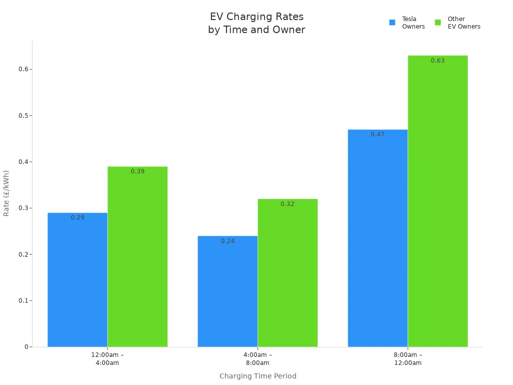 Bar chart comparing EV charging rates for Tesla and other EV owners across three time periods