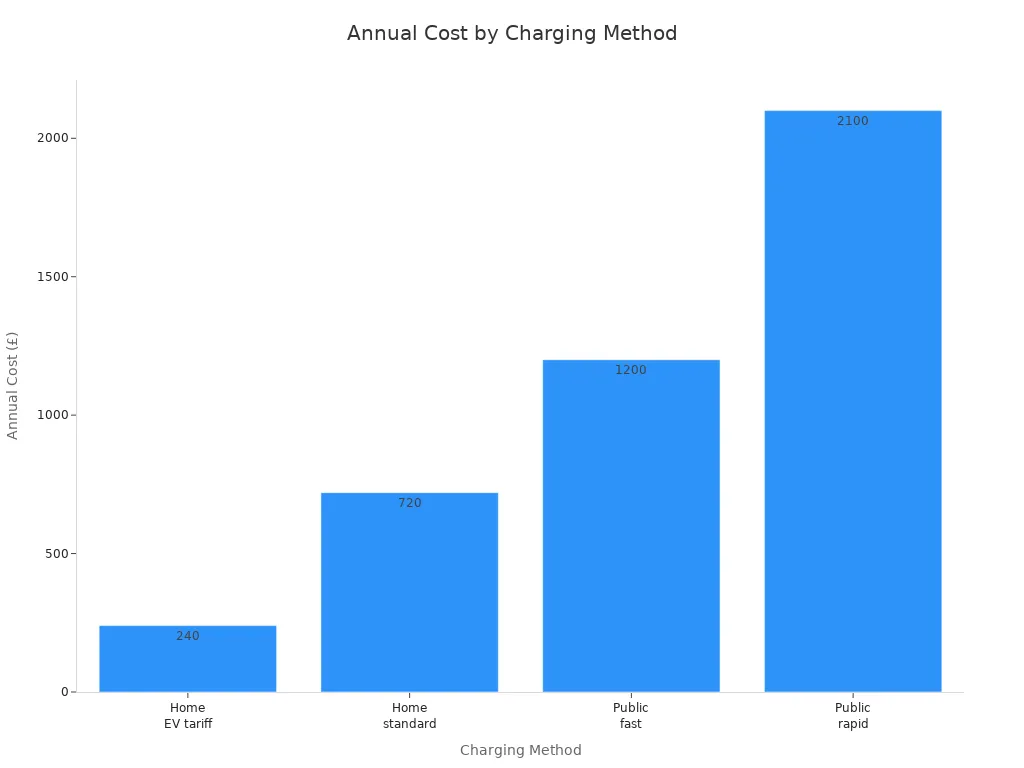 Bar chart comparing annual EV charging costs for home and public stations