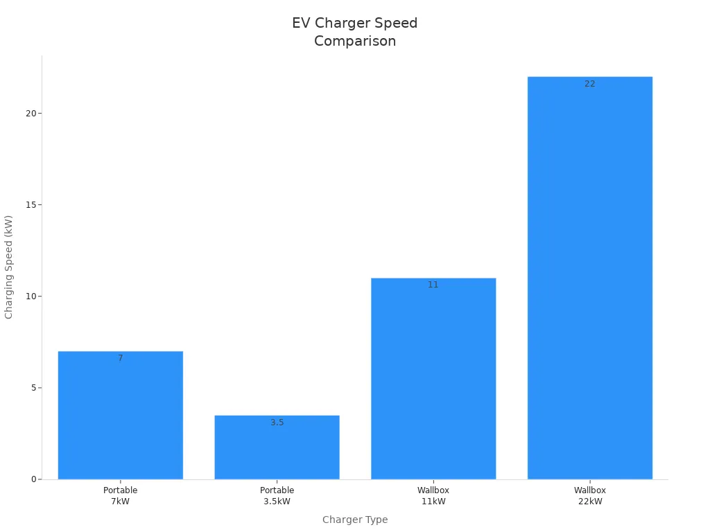 Bar chart comparing charging speeds of portable and wall-mounted EV chargers